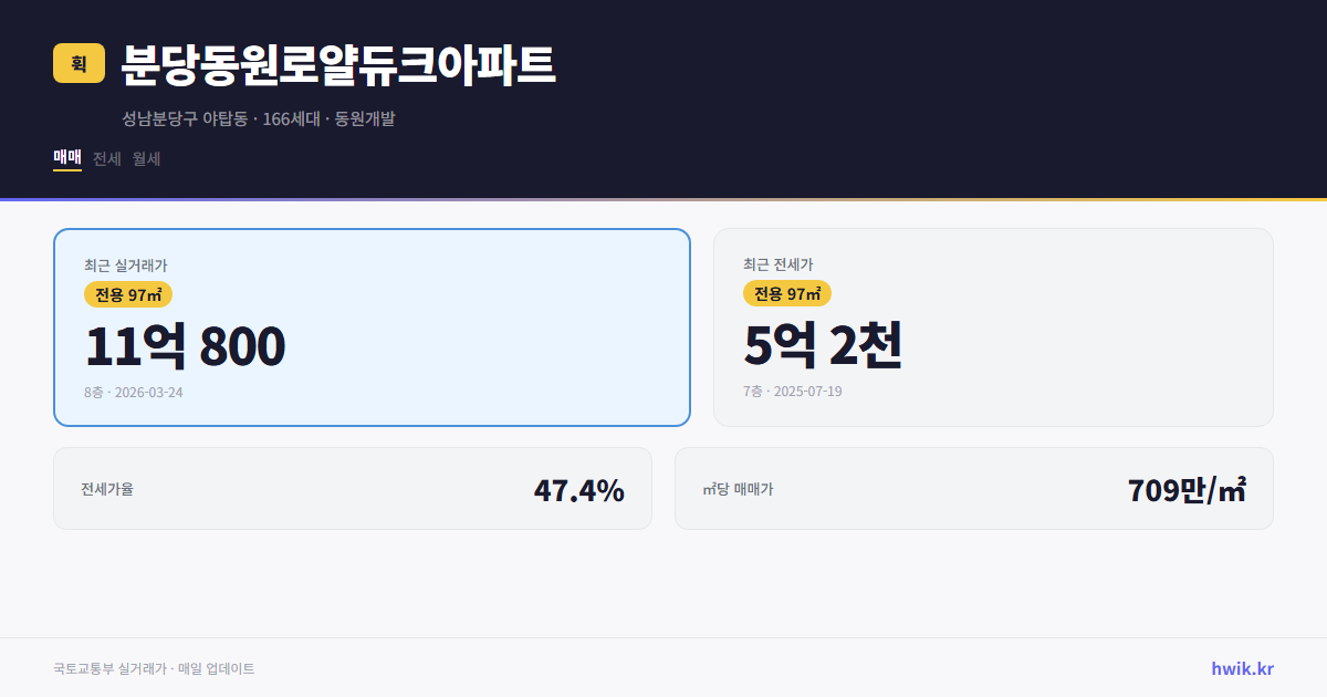 분당동원로얄듀크아파트 실거래가 시세