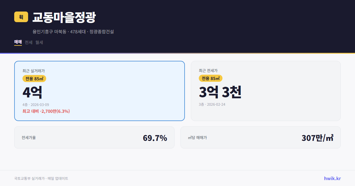 교동마을정광 실거래가 시세