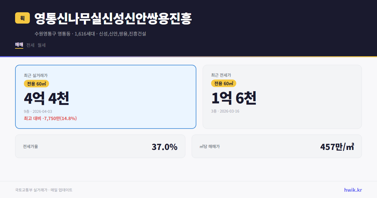 영통신나무실신성신안쌍용진흥 실거래가 시세