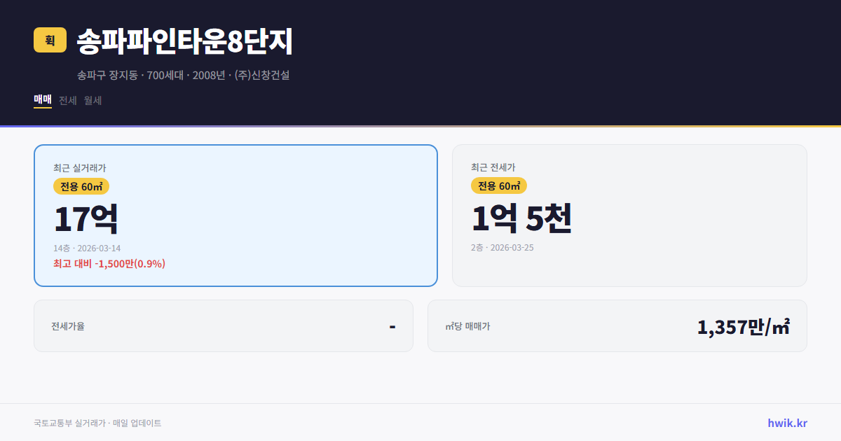 송파파인타운8단지 실거래가 시세