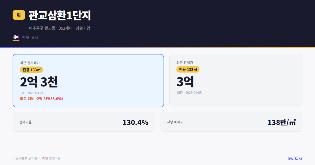 관교삼환1단지 실거래가 시세