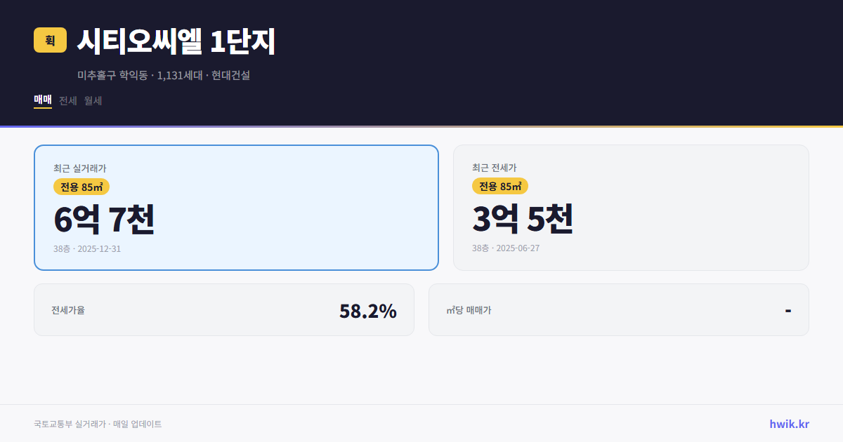 시티오씨엘 1단지 실거래가 시세