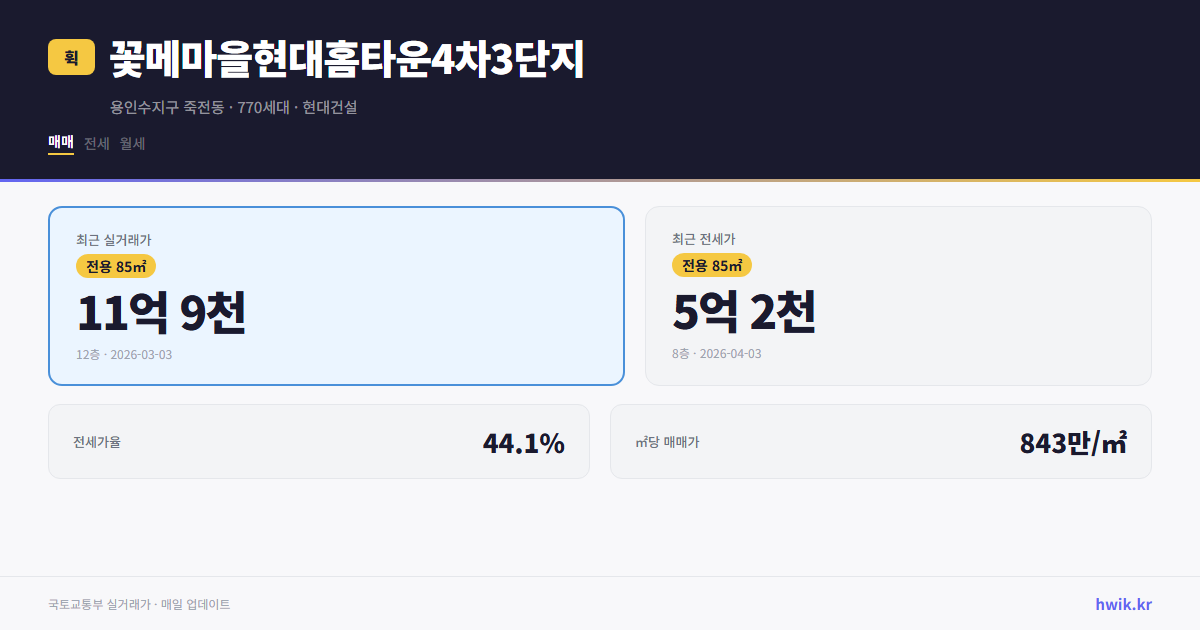 꽃메마을현대홈타운4차3단지 실거래가 시세