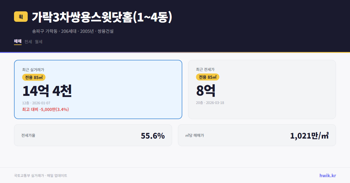 가락3차쌍용스윗닷홈(1~4동) 실거래가 시세