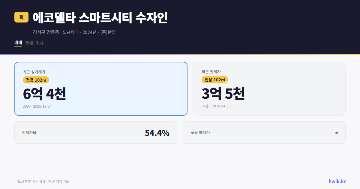 에코델타 스마트시티 수자인 실거래가 시세