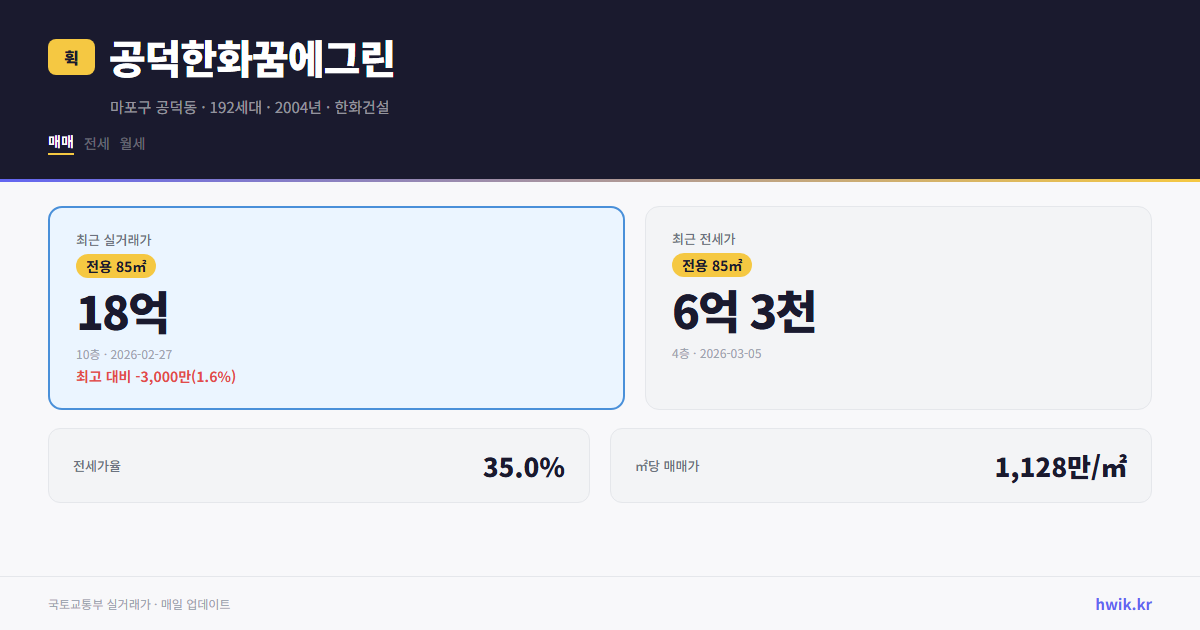 공덕한화꿈에그린 실거래가 시세
