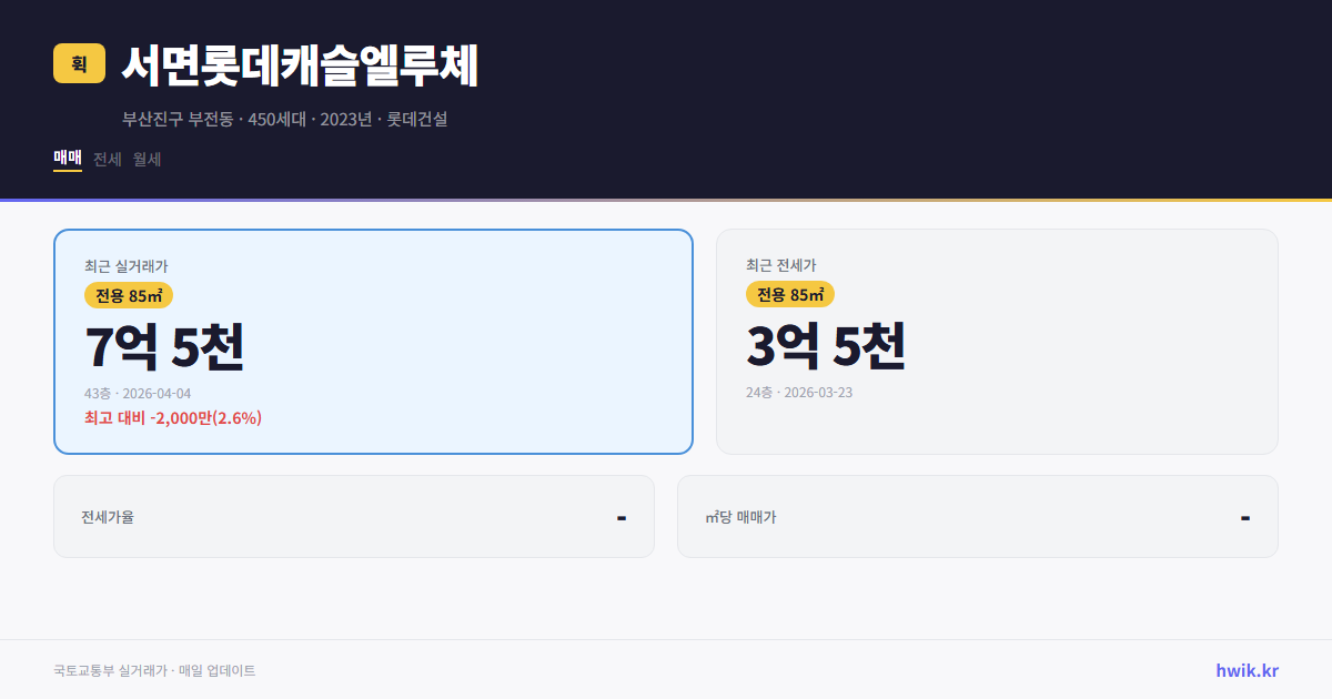 서면롯데캐슬엘루체 실거래가 시세