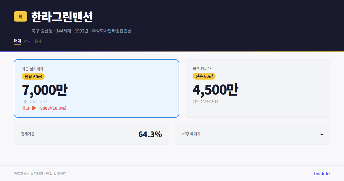 한라그린맨션 실거래가 시세