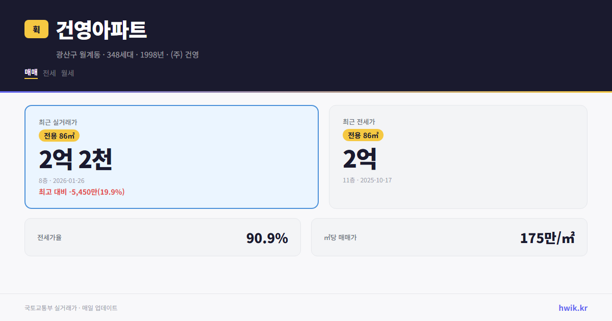 건영아파트 실거래가 시세