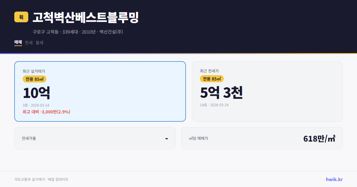 고척벽산베스트블루밍 실거래가 시세