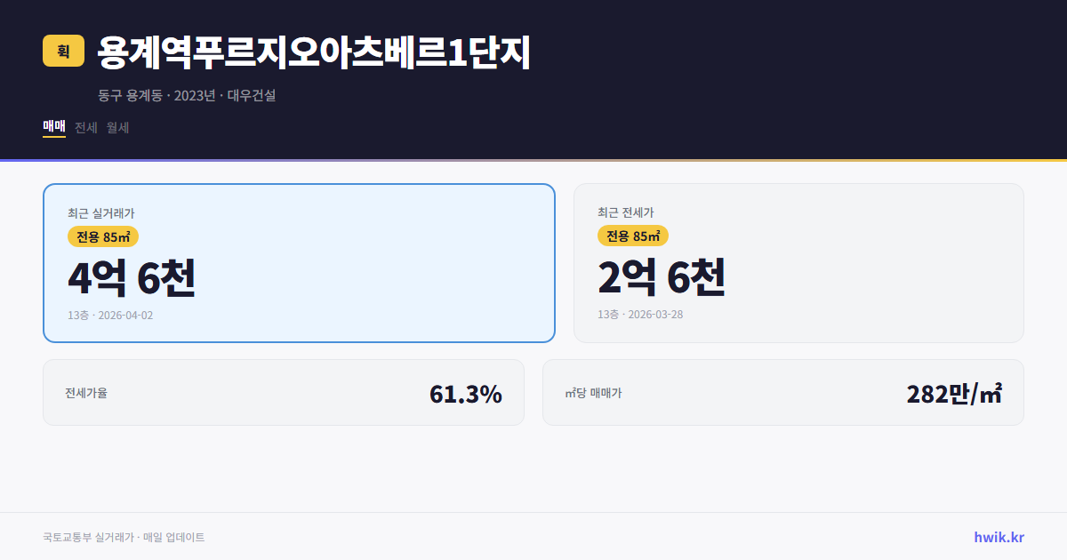 용계역푸르지오아츠베르1단지 실거래가 시세