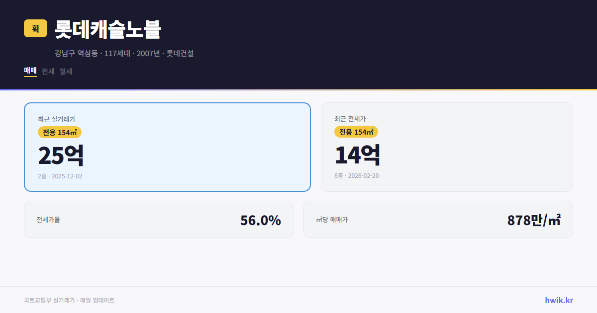 롯데캐슬노블 실거래가 시세