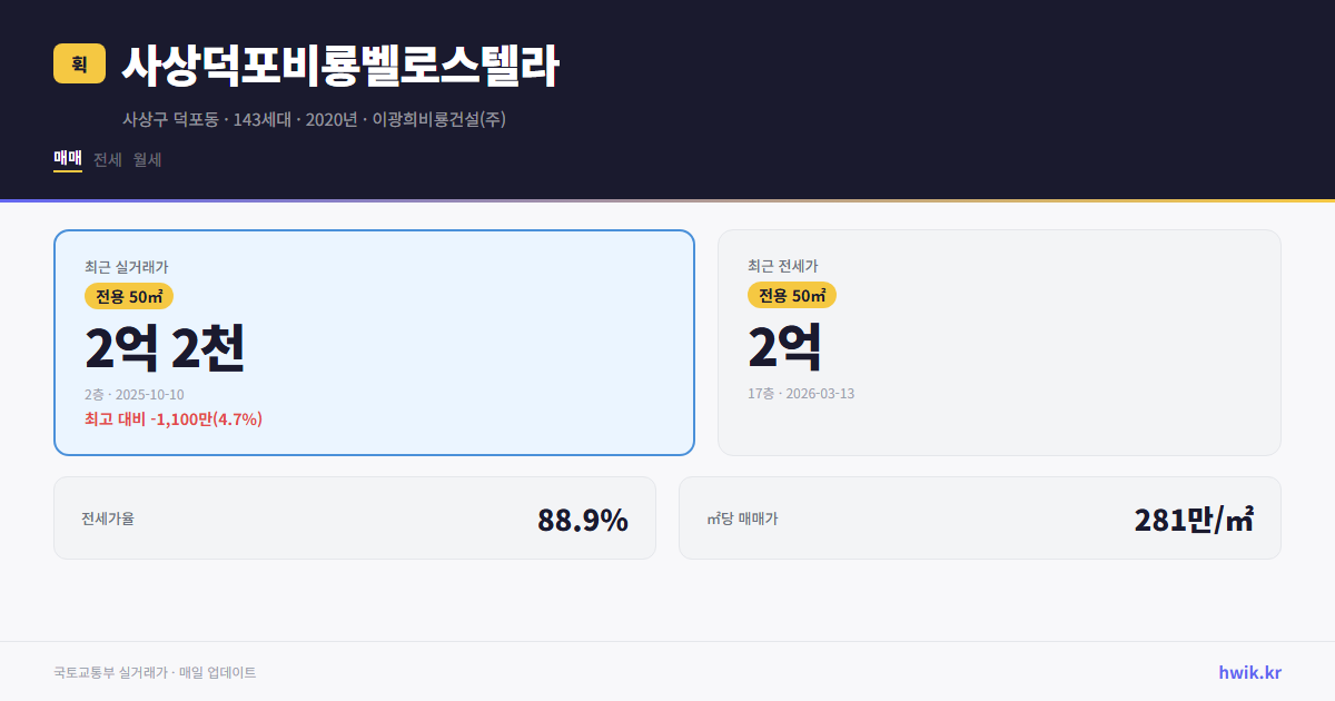사상덕포비룡벨로스텔라 실거래가 시세