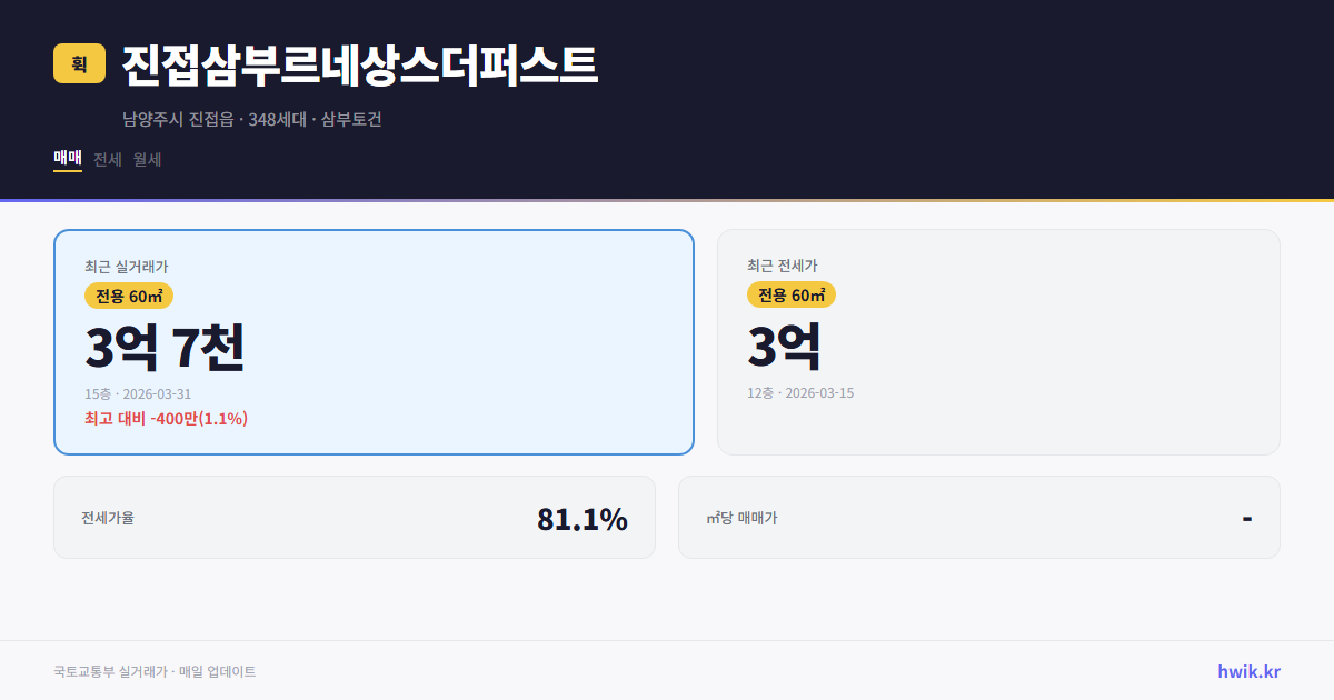진접삼부르네상스더퍼스트 실거래가 시세