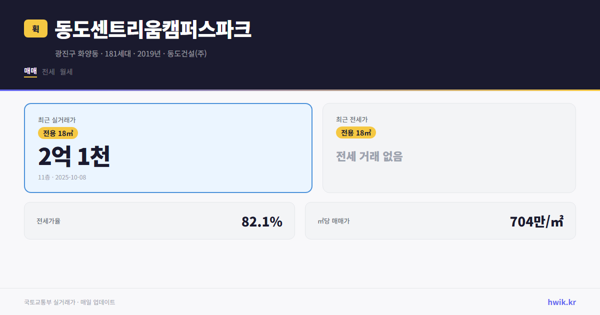 동도센트리움캠퍼스파크 실거래가 시세