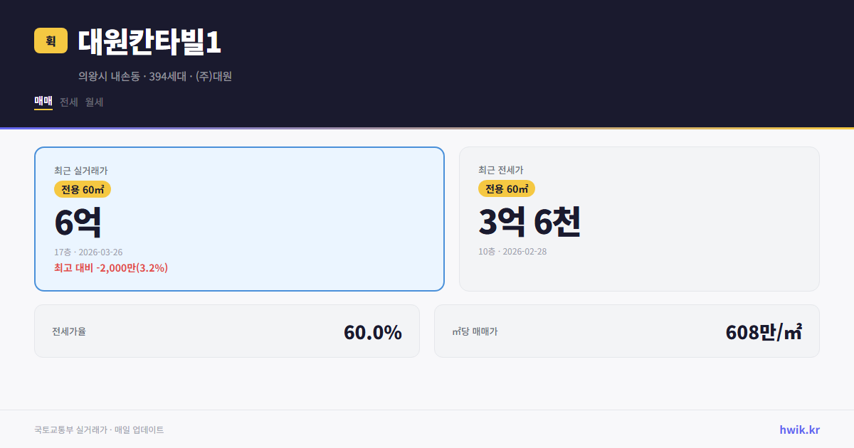 대원칸타빌1 실거래가 시세