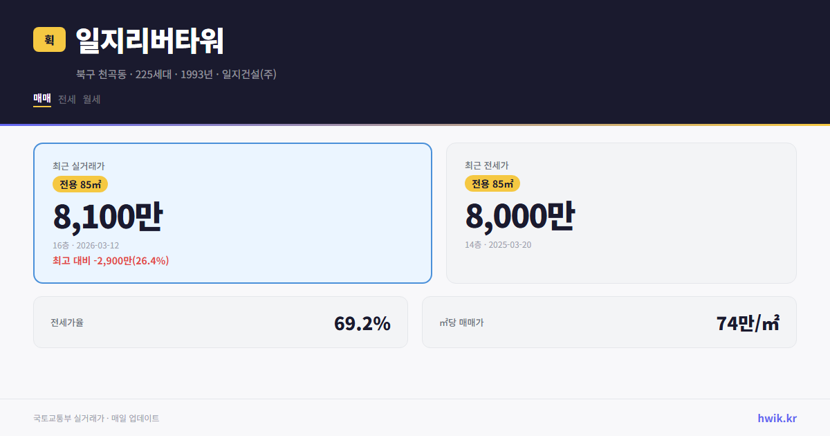 일지리버타워 실거래가 시세