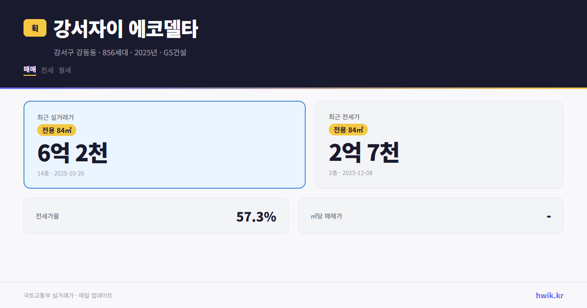강서자이 에코델타 실거래가 시세