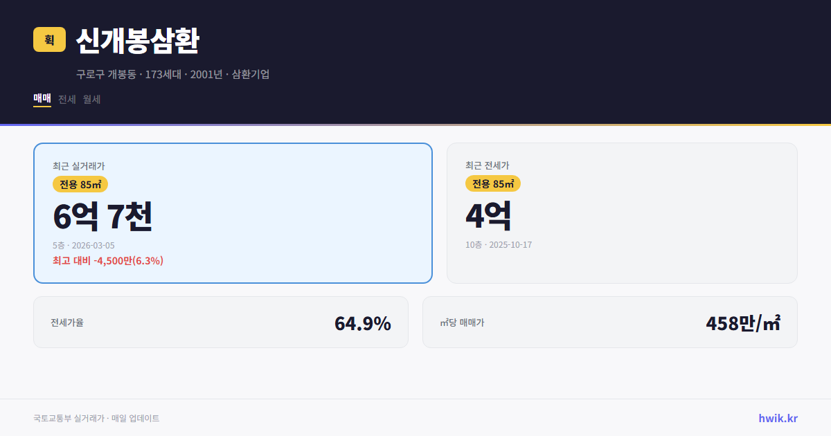 신개봉삼환 실거래가 시세