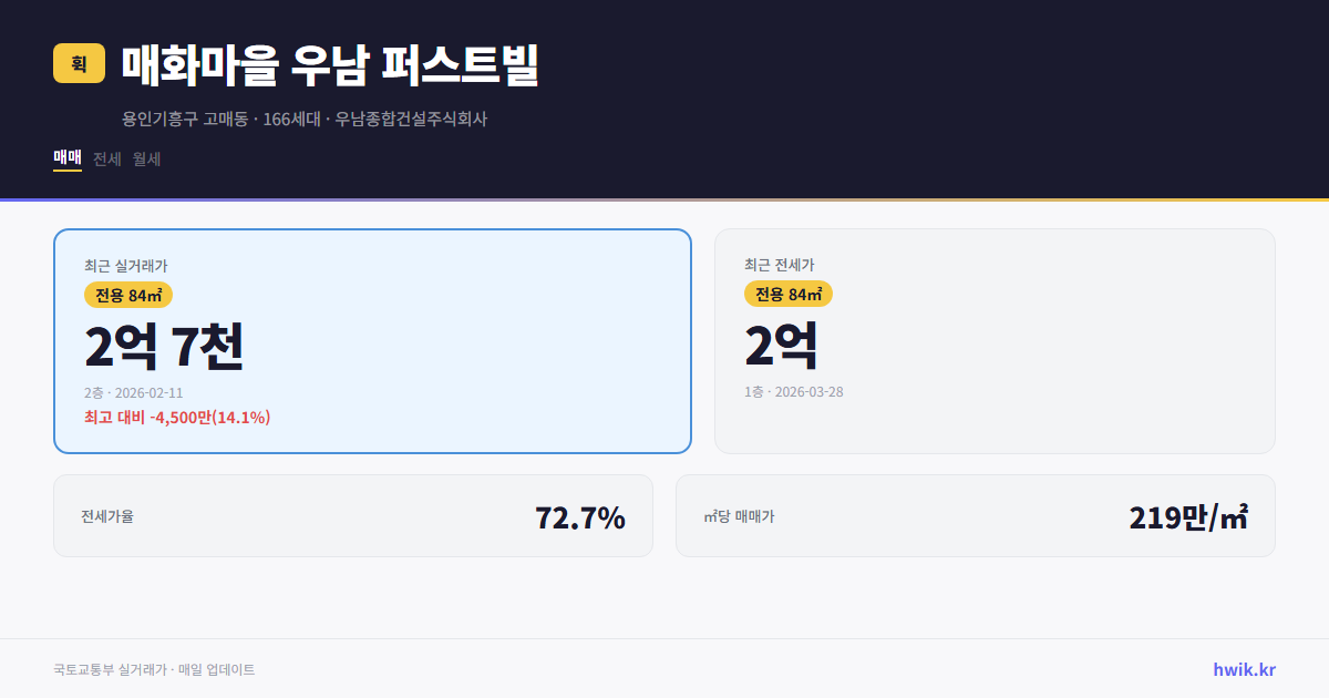 매화마을 우남 퍼스트빌 실거래가 시세
