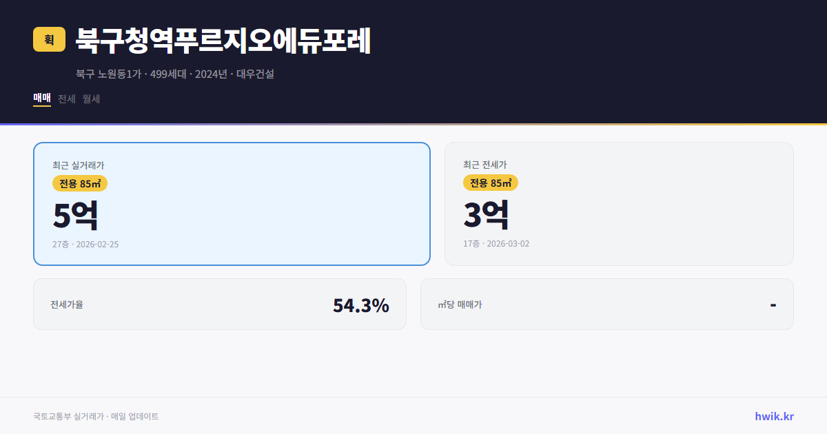 북구청역푸르지오에듀포레 실거래가 시세
