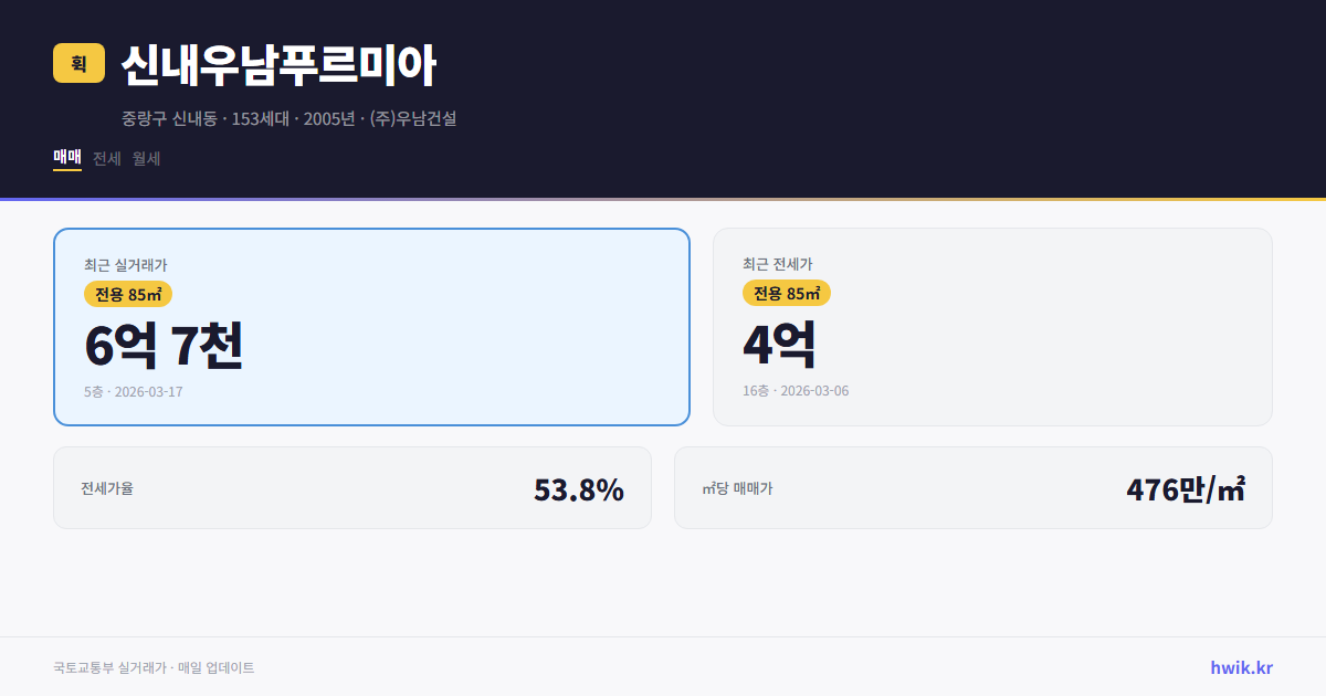 신내우남푸르미아 실거래가 시세