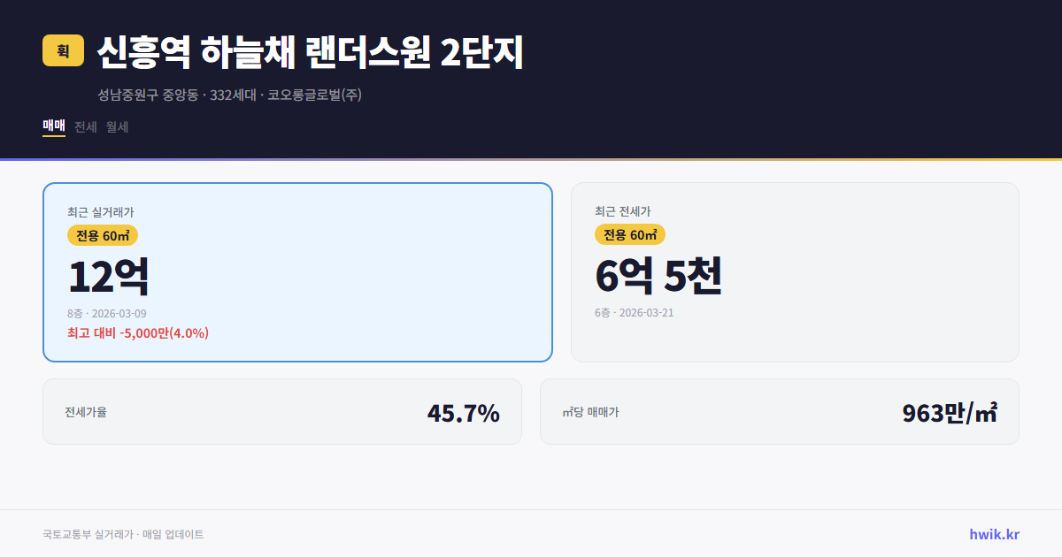 신흥역 하늘채 랜더스원 2단지 실거래가 시세
