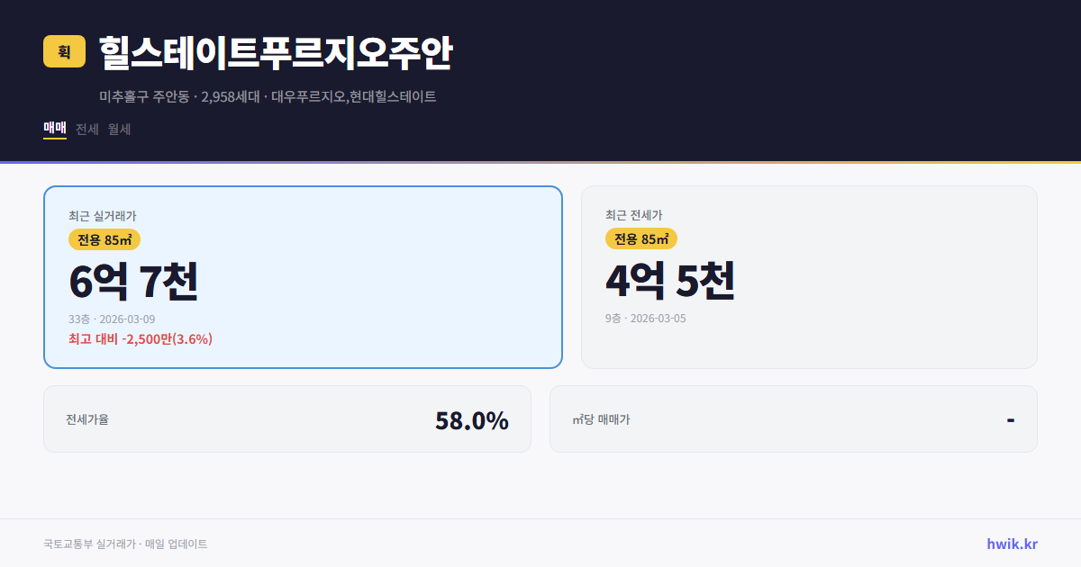 힐스테이트푸르지오주안 실거래가 시세