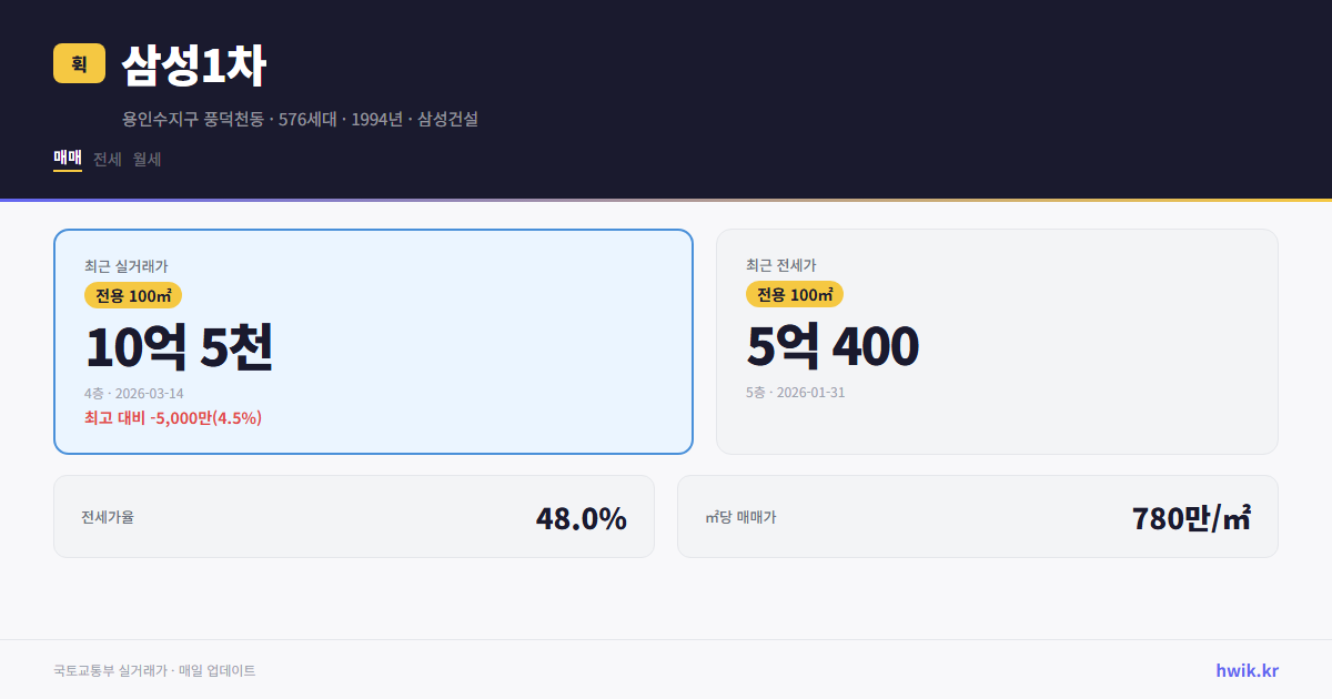 삼성1차 실거래가 시세