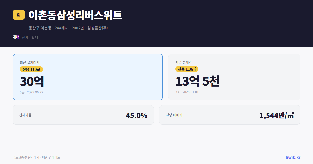 이촌동삼성리버스위트 실거래가 시세