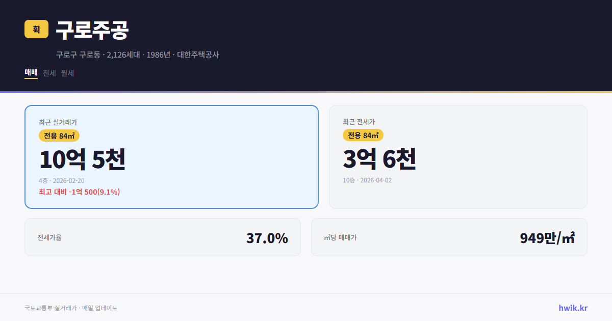 구로주공 실거래가 시세