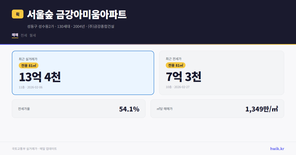 서울숲 금강아미움아파트 실거래가 시세