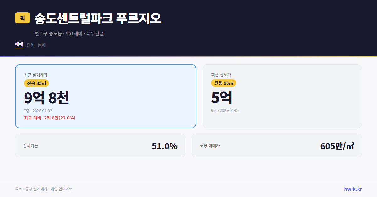 송도센트럴파크 푸르지오 실거래가 시세