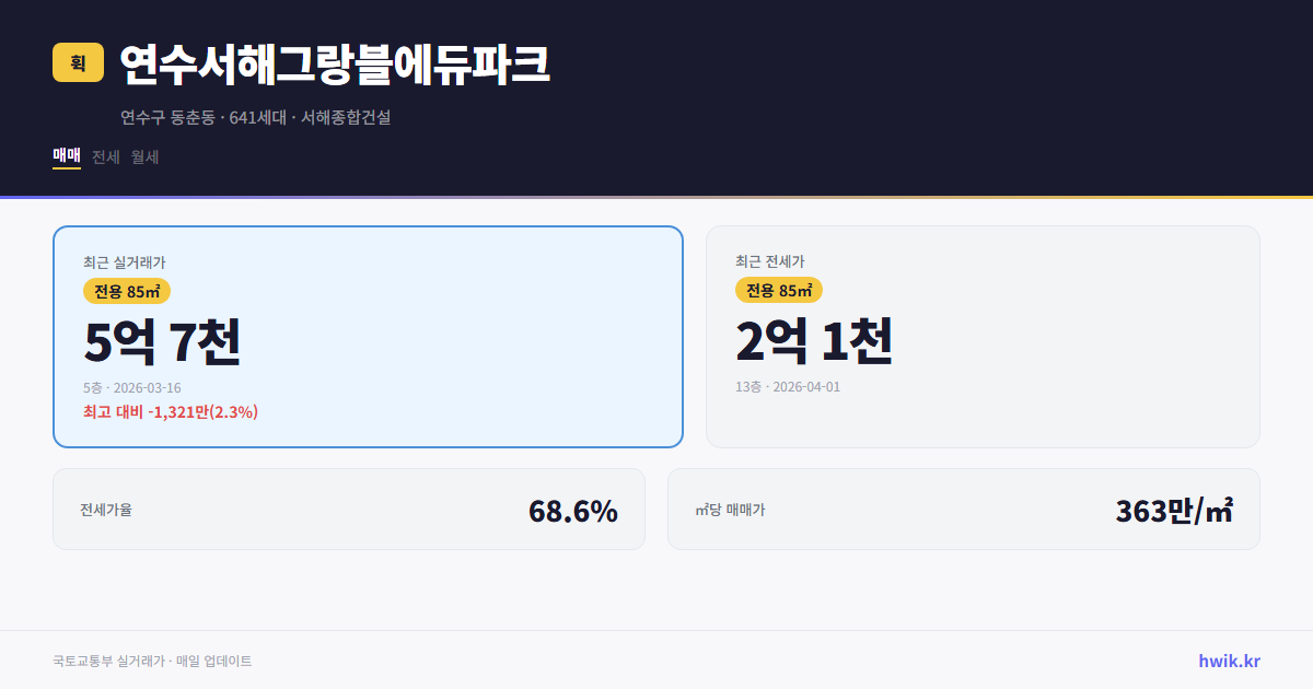 연수서해그랑블에듀파크 실거래가 시세