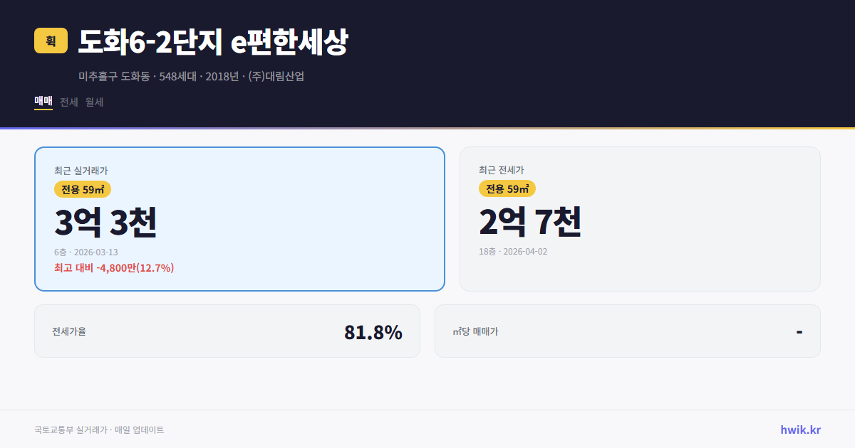 도화6-2단지 e편한세상 실거래가 시세
