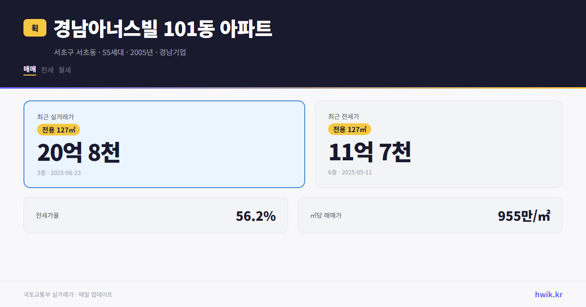 경남아너스빌 101동 아파트 실거래가 시세