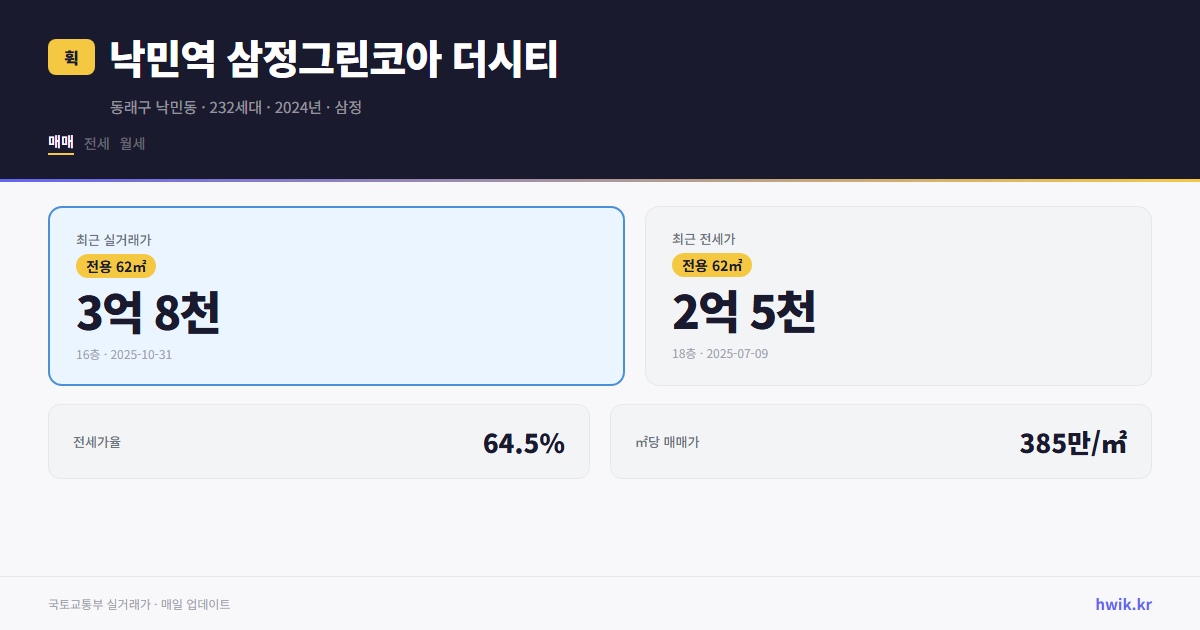 낙민역 삼정그린코아 더시티 실거래가 시세
