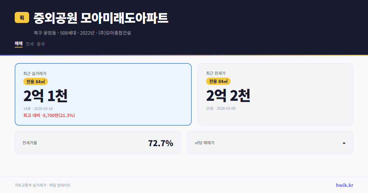 중외공원 모아미래도아파트 실거래가 시세