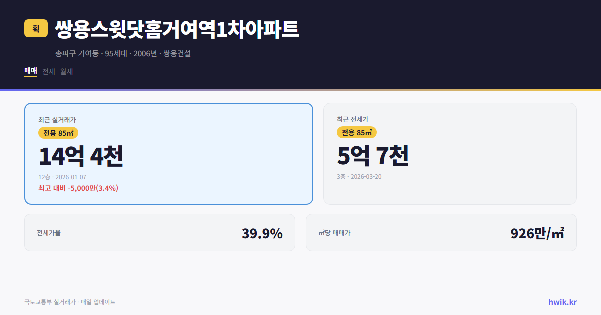 쌍용스윗닷홈거여역1차아파트 실거래가 시세