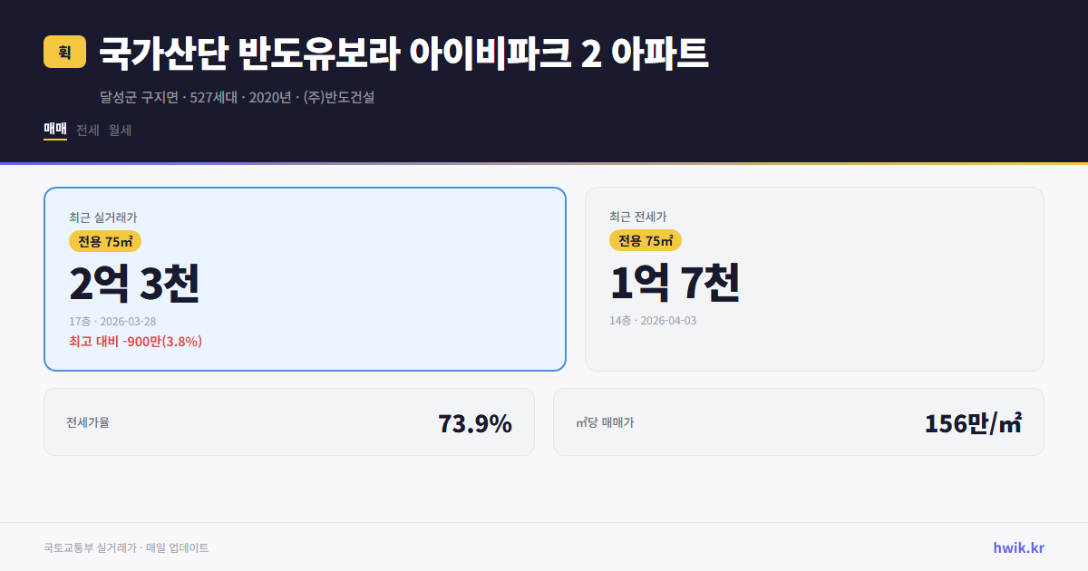 국가산단 반도유보라 아이비파크 2 아파트 실거래가 시세