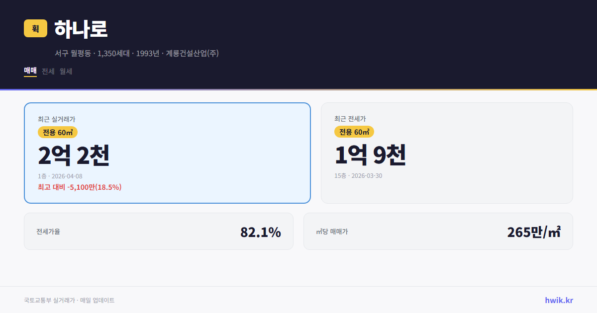 하나로 실거래가 시세