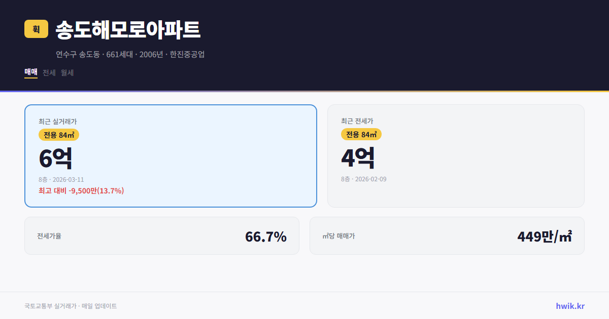 송도해모로아파트 실거래가 시세