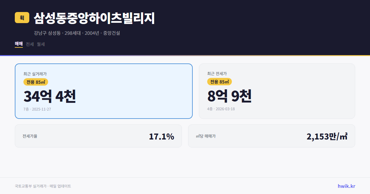 삼성동중앙하이츠빌리지 실거래가 시세