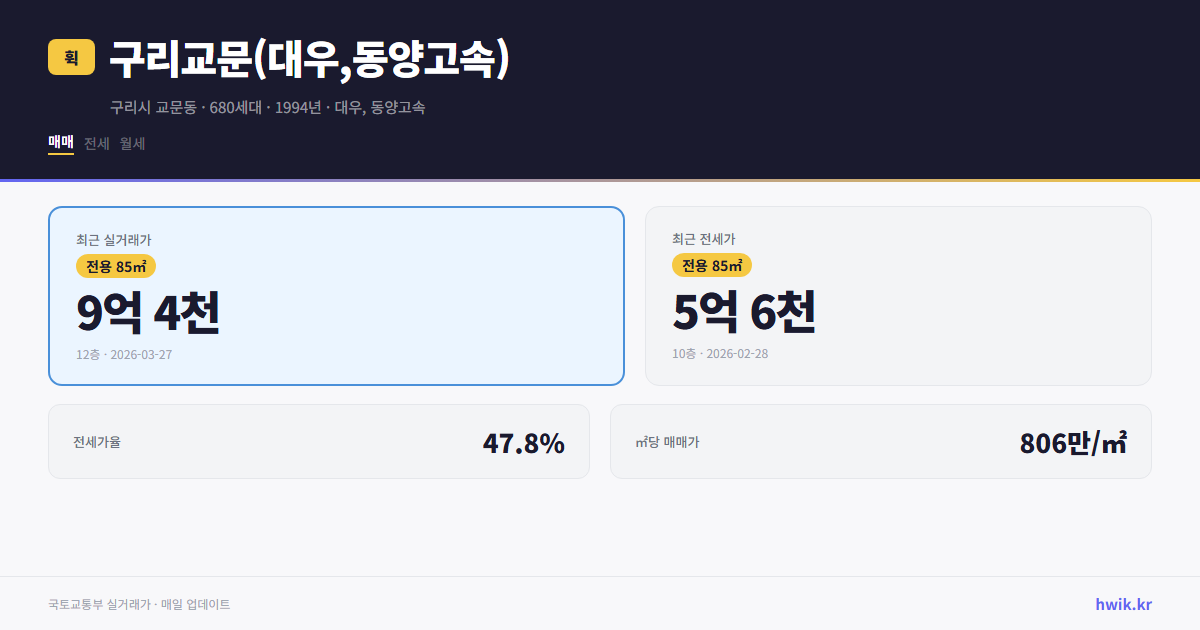 구리교문(대우,동양고속) 실거래가 시세