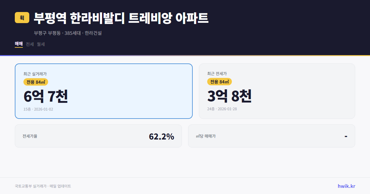 부평역 한라비발디 트레비앙 아파트 실거래가 시세