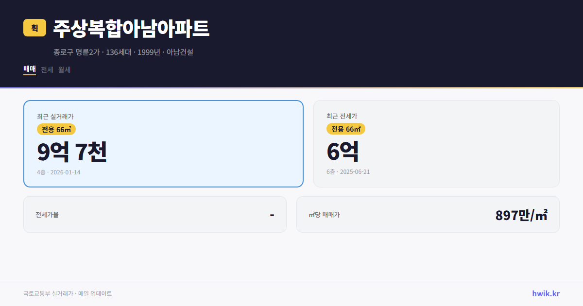 주상복합아남아파트 실거래가 시세