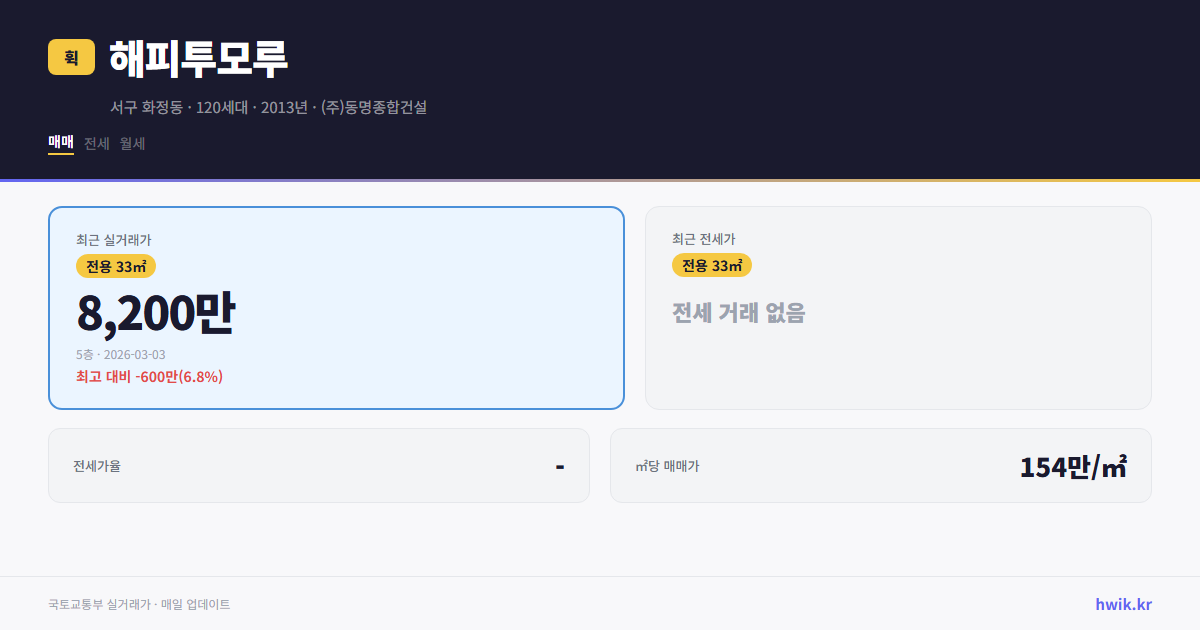 해피투모루 실거래가 시세