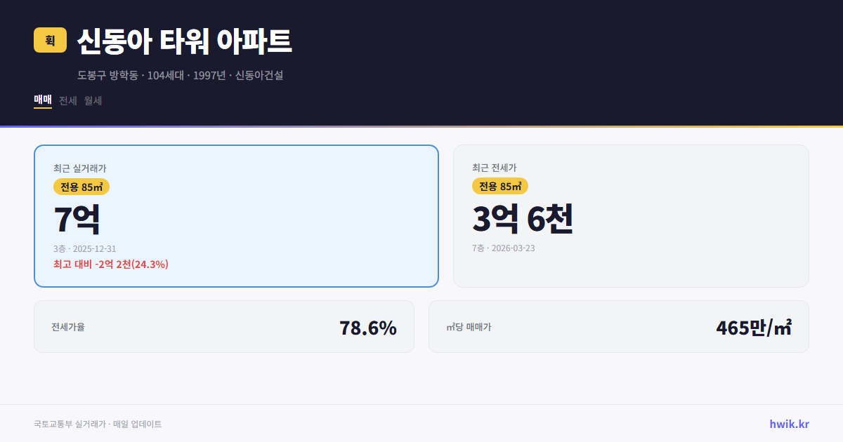 신동아 타워 아파트 실거래가 시세