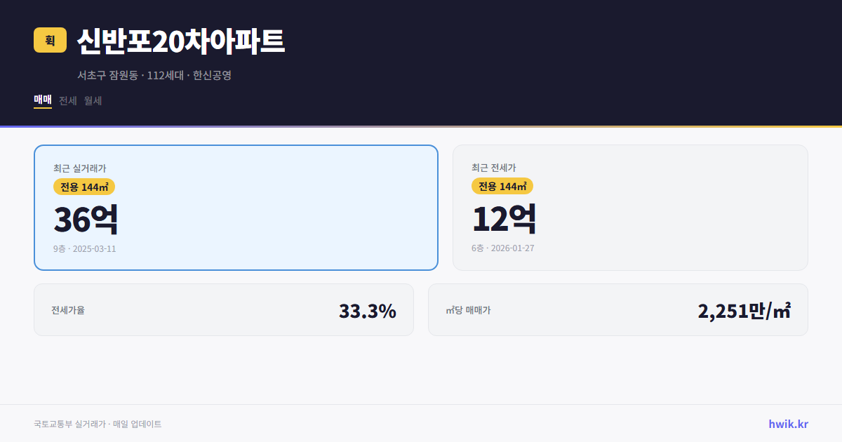 신반포20차아파트 실거래가 시세