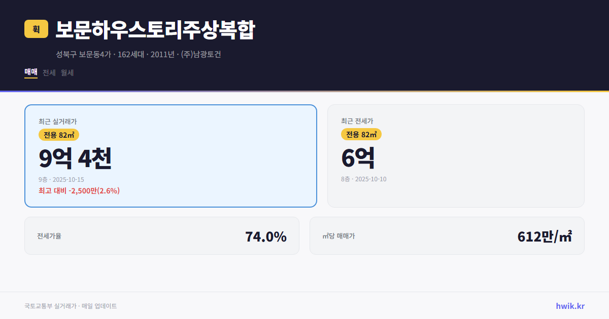 보문하우스토리주상복합 실거래가 시세